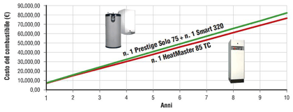 HeatMaster TC: l'unica caldaia a condensazione totale