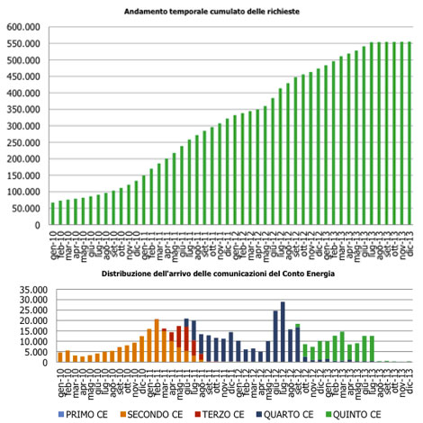 Gse Il Rapporto Statistico Sugli Impianti Fotovoltaici In Italia