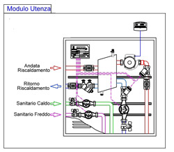 Moduli di contabilizzazione - Progetto Andrea Bernardi