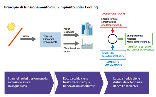 Solar Cooling - schema funzionamento