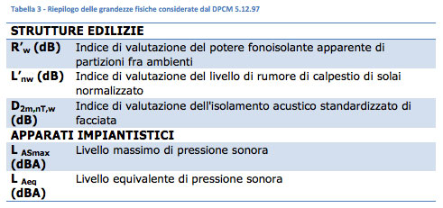 Indici di valutazione del potere fonoisolante