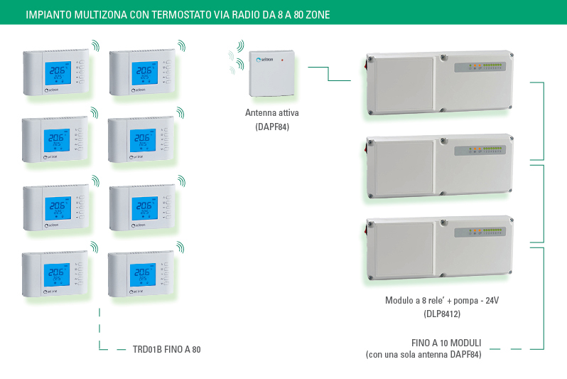 New Wave: il nuovo termostato wireless con schermo LCD - Seitron SpA