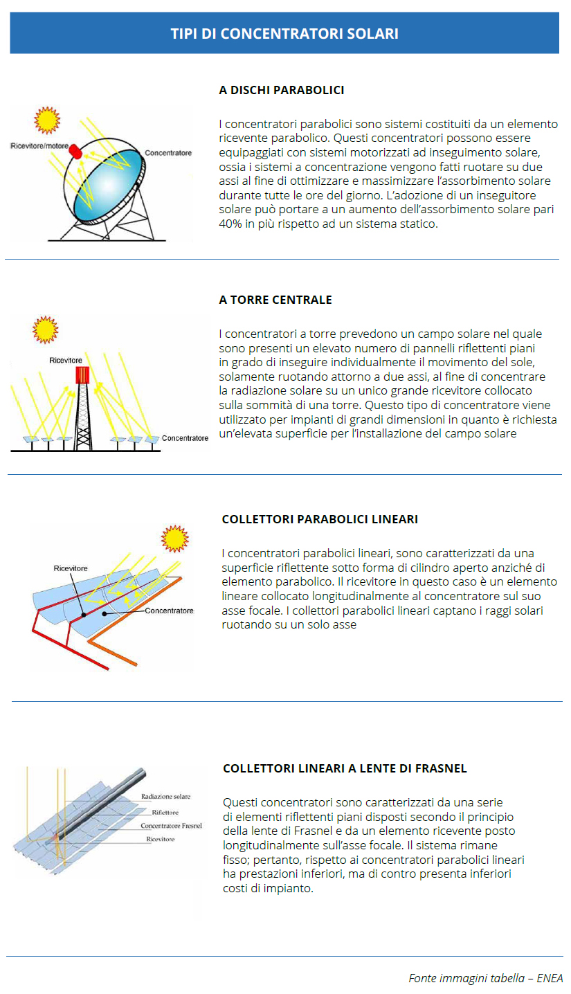 Tipologie di concentratori a servizio del solare termodinamico