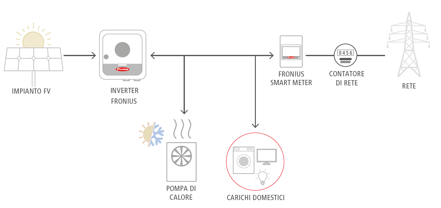 Fronius: i prodotti affidabili ed efficienti che permettono di accedere al Superbonus